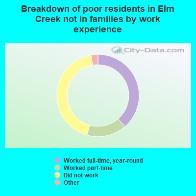 Breakdown of poor residents in Elm Creek not in families by work experience