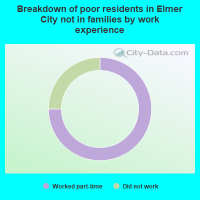 Breakdown of poor residents in Elmer City not in families by work experience