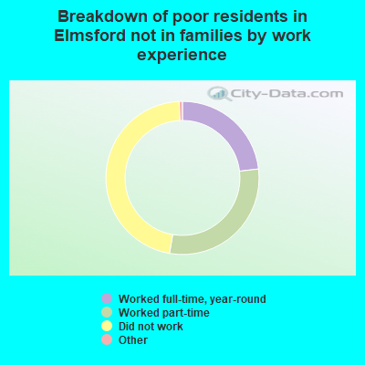 Breakdown of poor residents in Elmsford not in families by work experience