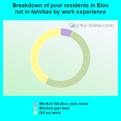 Breakdown of poor residents in Elon not in families by work experience