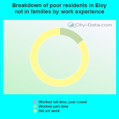 Breakdown of poor residents in Eloy not in families by work experience