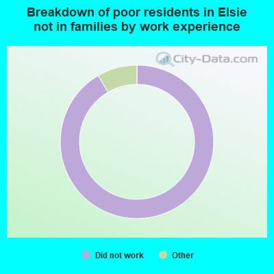 Breakdown of poor residents in Elsie not in families by work experience