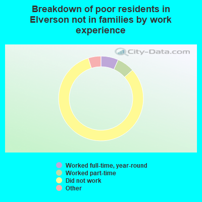 Breakdown of poor residents in Elverson not in families by work experience