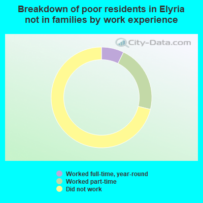 Breakdown of poor residents in Elyria not in families by work experience