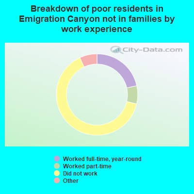 Breakdown of poor residents in Emigration Canyon not in families by work experience