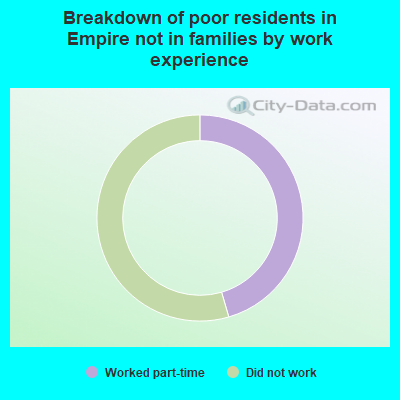 Breakdown of poor residents in Empire not in families by work experience