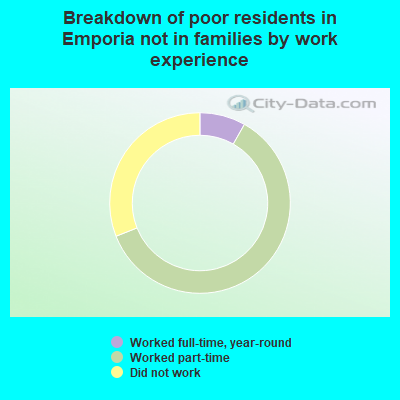 Breakdown of poor residents in Emporia not in families by work experience