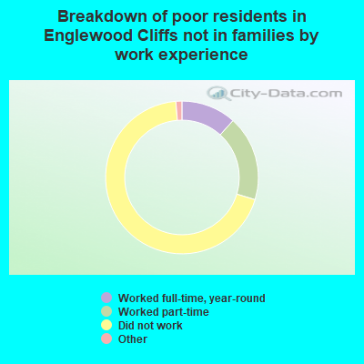 Breakdown of poor residents in Englewood Cliffs not in families by work experience