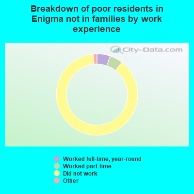 Breakdown of poor residents in Enigma not in families by work experience