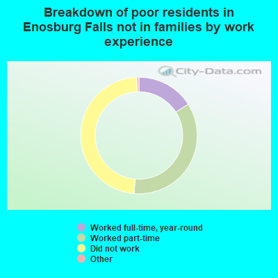 Breakdown of poor residents in Enosburg Falls not in families by work experience