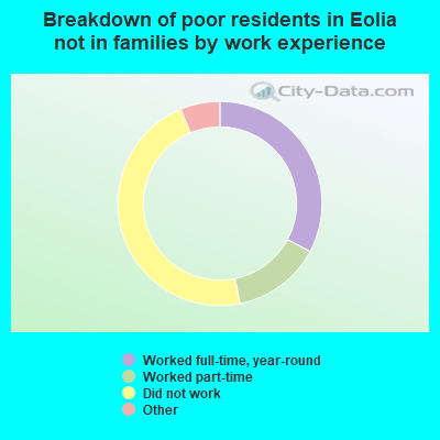 Breakdown of poor residents in Eolia not in families by work experience