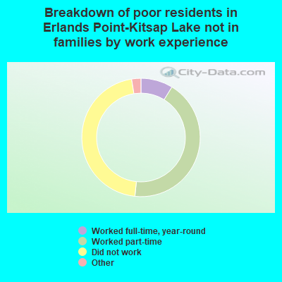 Breakdown of poor residents in Erlands Point-Kitsap Lake not in families by work experience