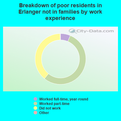 Breakdown of poor residents in Erlanger not in families by work experience