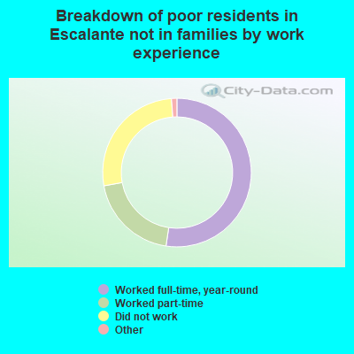 Breakdown of poor residents in Escalante not in families by work experience