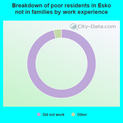 Breakdown of poor residents in Esko not in families by work experience