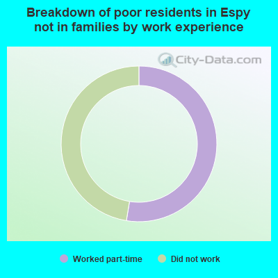 Breakdown of poor residents in Espy not in families by work experience