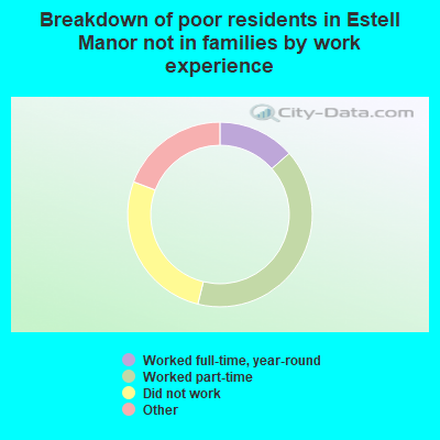 Breakdown of poor residents in Estell Manor not in families by work experience