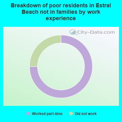 Breakdown of poor residents in Estral Beach not in families by work experience