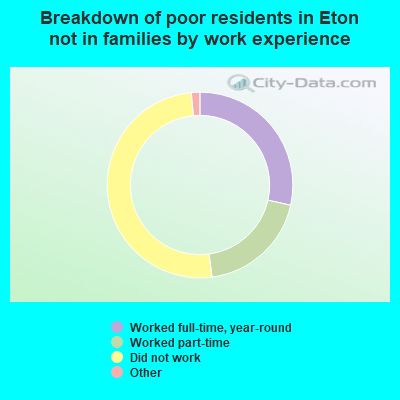 Breakdown of poor residents in Eton not in families by work experience