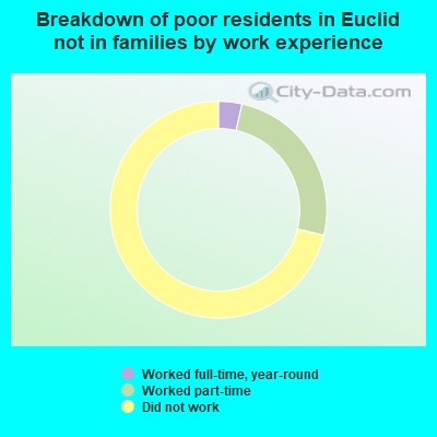 Breakdown of poor residents in Euclid not in families by work experience