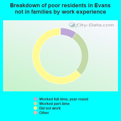Breakdown of poor residents in Evans not in families by work experience