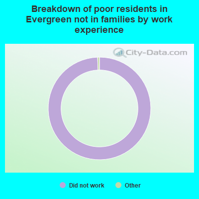 Breakdown of poor residents in Evergreen not in families by work experience