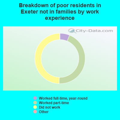 Breakdown of poor residents in Exeter not in families by work experience