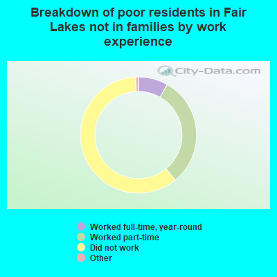 Breakdown of poor residents in Fair Lakes not in families by work experience