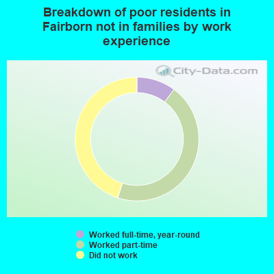 Breakdown of poor residents in Fairborn not in families by work experience