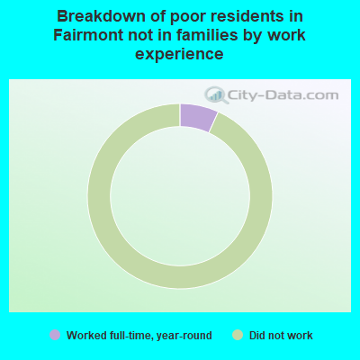 Breakdown of poor residents in Fairmont not in families by work experience