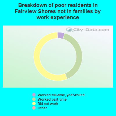 Breakdown of poor residents in Fairview Shores not in families by work experience