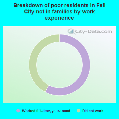 Breakdown of poor residents in Fall City not in families by work experience