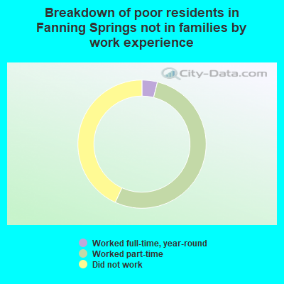 Breakdown of poor residents in Fanning Springs not in families by work experience