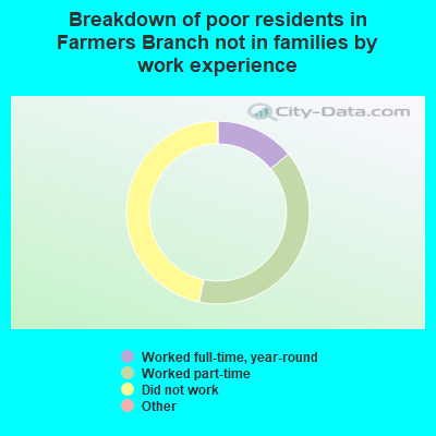 Breakdown of poor residents in Farmers Branch not in families by work experience
