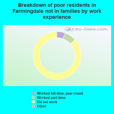 Breakdown of poor residents in Farmingdale not in families by work experience