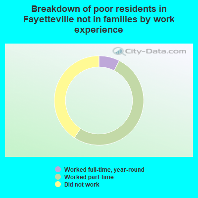 Breakdown of poor residents in Fayetteville not in families by work experience