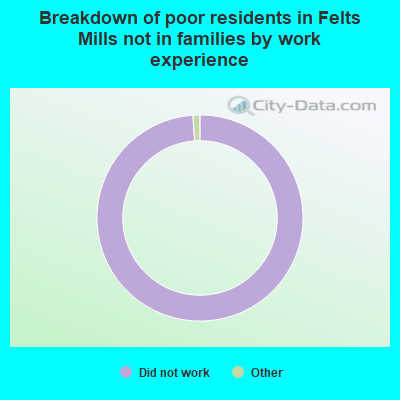 Breakdown of poor residents in Felts Mills not in families by work experience