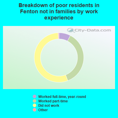 Breakdown of poor residents in Fenton not in families by work experience