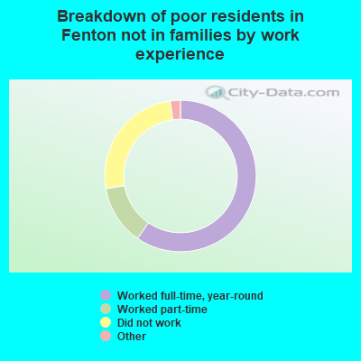 Breakdown of poor residents in Fenton not in families by work experience