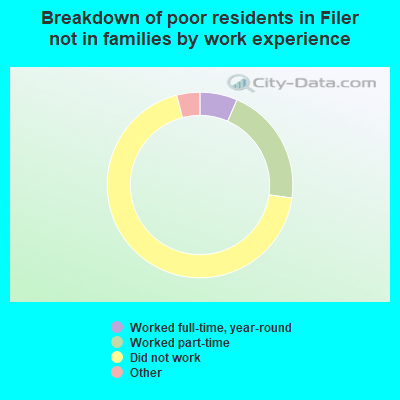 Breakdown of poor residents in Filer not in families by work experience