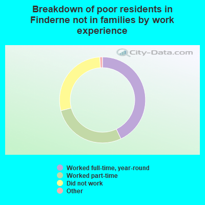 Breakdown of poor residents in Finderne not in families by work experience