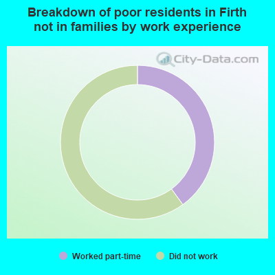 Breakdown of poor residents in Firth not in families by work experience