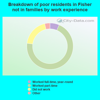 Breakdown of poor residents in Fisher not in families by work experience