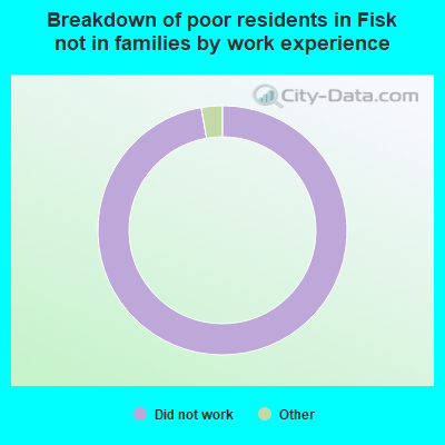 Breakdown of poor residents in Fisk not in families by work experience