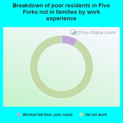 Breakdown of poor residents in Five Forks not in families by work experience