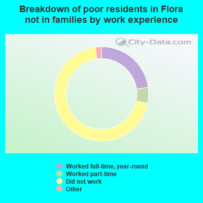 Breakdown of poor residents in Flora not in families by work experience