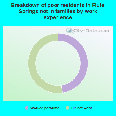 Breakdown of poor residents in Flute Springs not in families by work experience