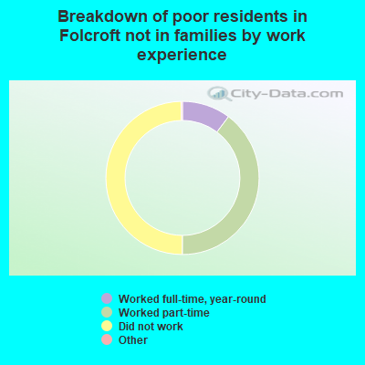Breakdown of poor residents in Folcroft not in families by work experience