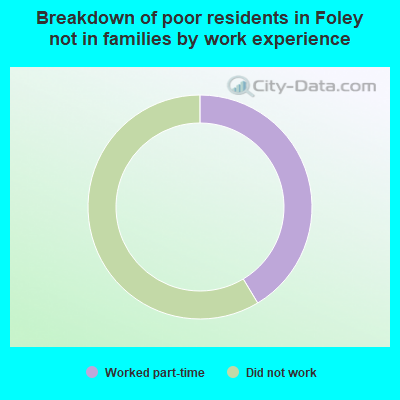 Breakdown of poor residents in Foley not in families by work experience