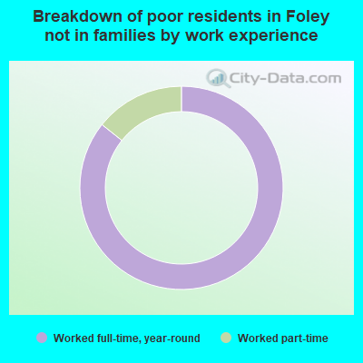 Breakdown of poor residents in Foley not in families by work experience